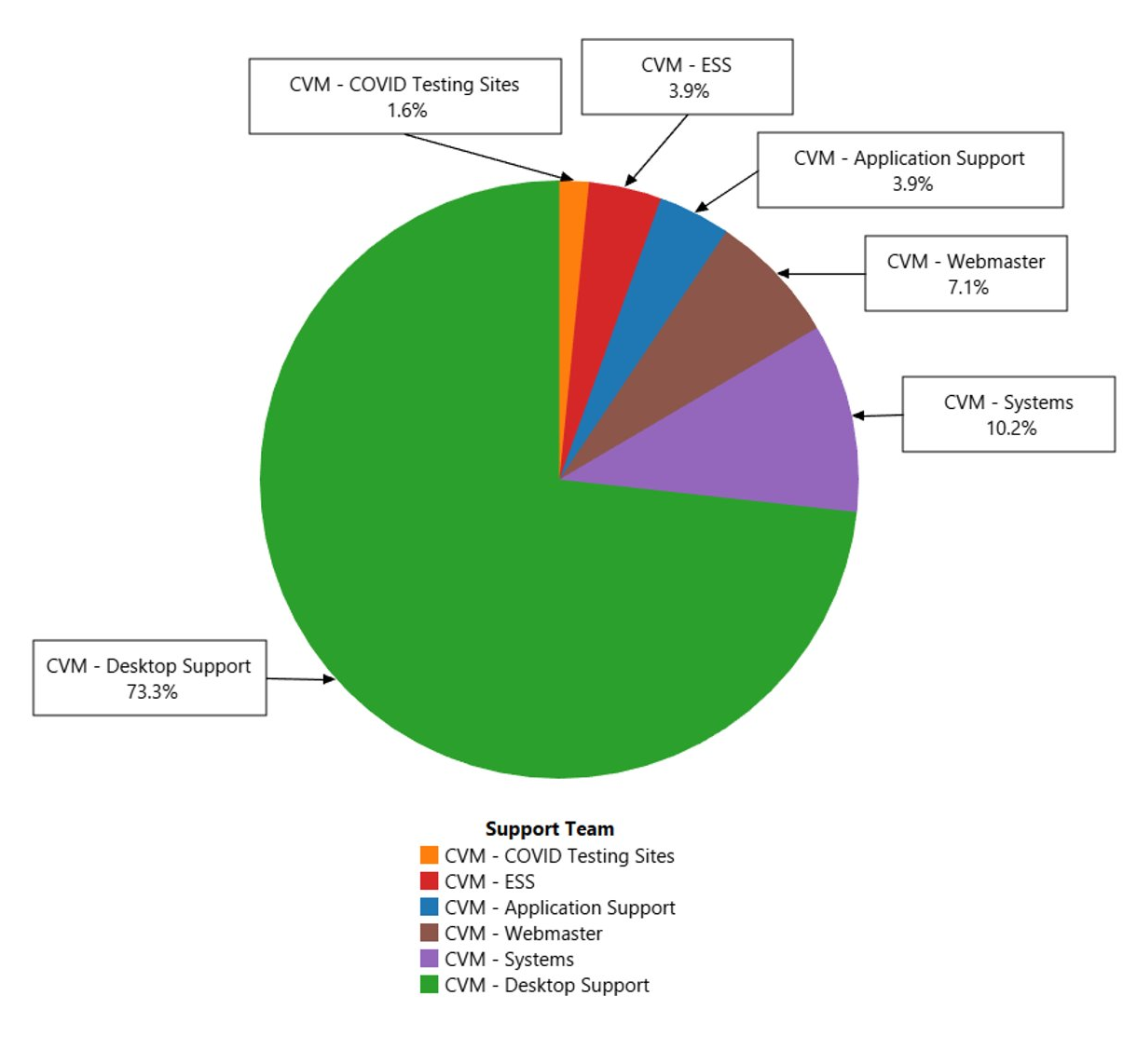 Pie Chart VMIT Tickets Resolved by Service statistics