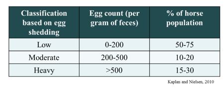 Classification of egg count in horses