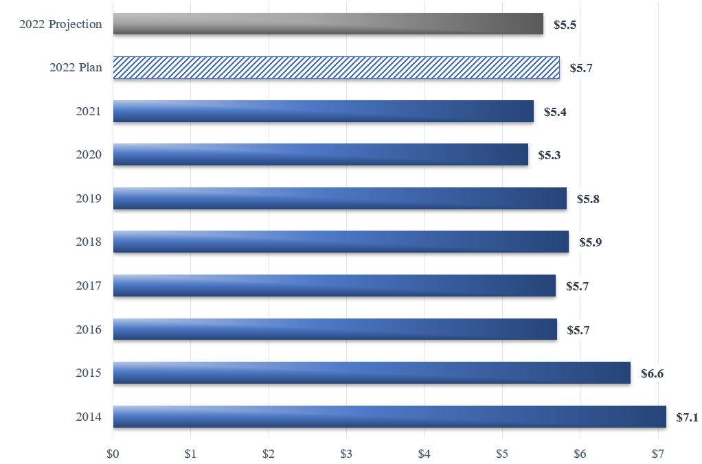 Utilities expense trend graph 