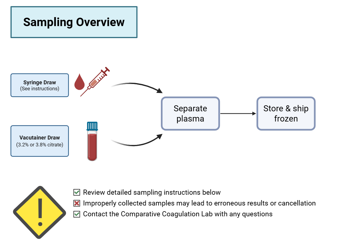 Sampling flowchart overview, all of which is described in the sections below