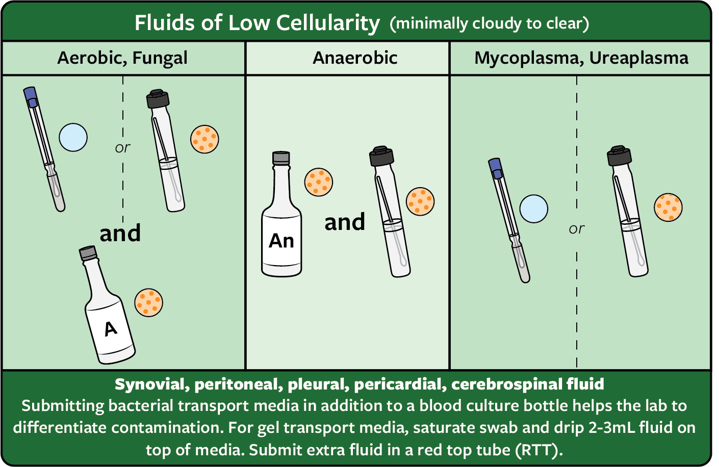 A chart explaining how to collect a specimen of low cellularity fluids
