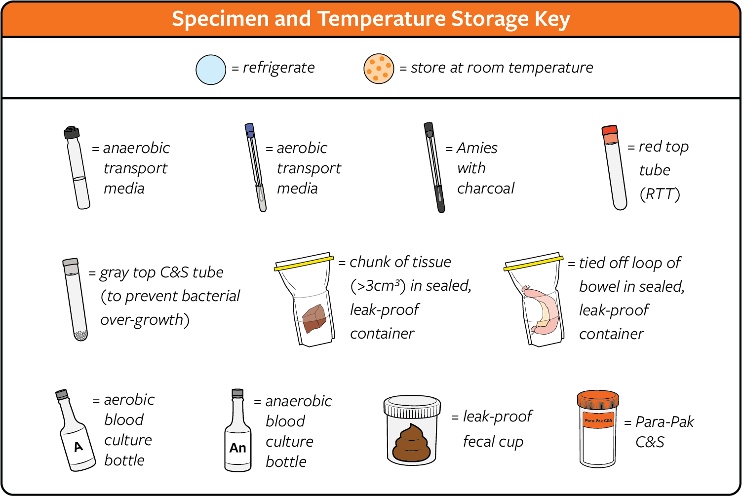 An image key explaining containers and symbols