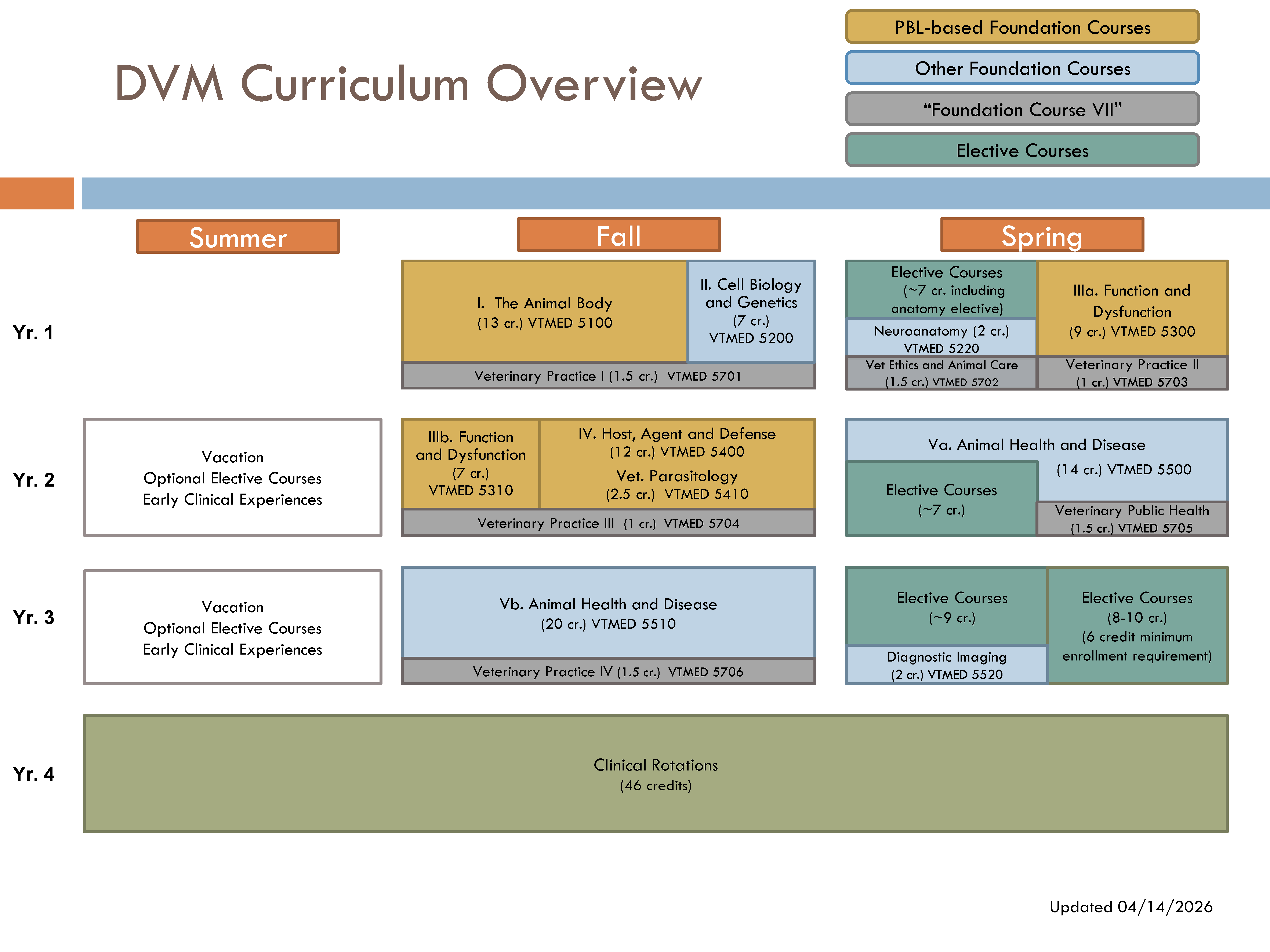 DVM Curriculum at a glance