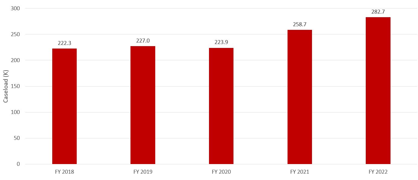 AHDC accessions (K) FY 2018 to FY 2022 chart, corresponding to data table below