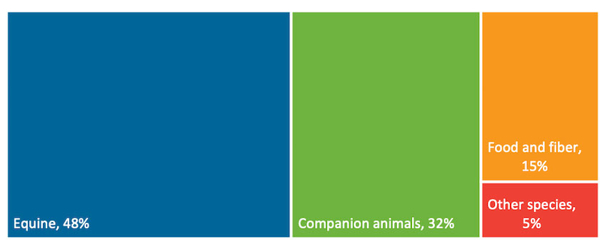 AHDC accession type chart for FY2020, with equine at 45%, companion animal at 32%, food and fiber at 15%, and other species at 5%