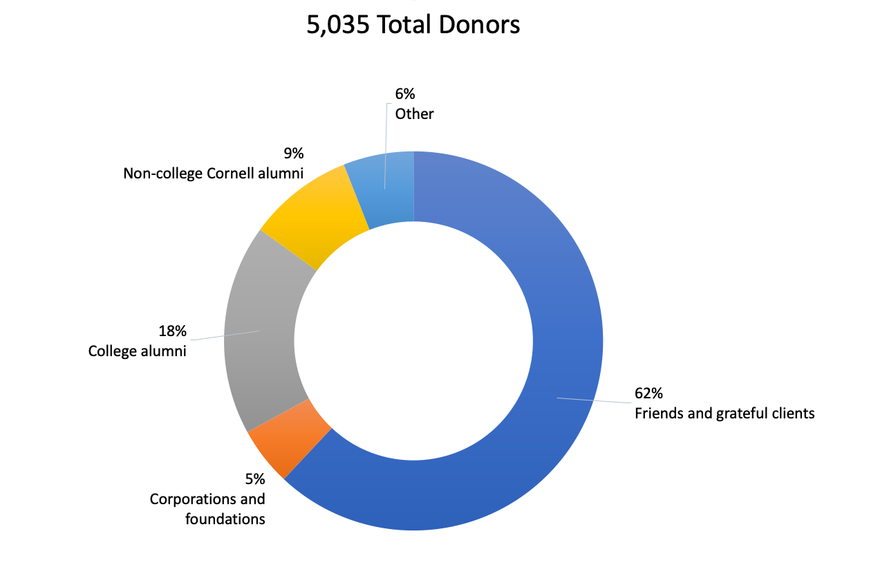 Percentage of donors