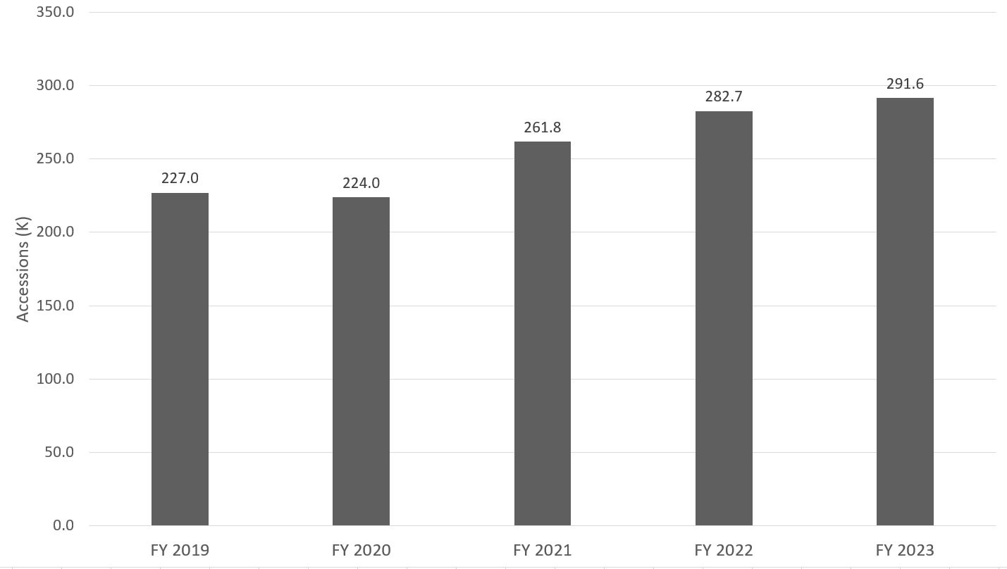 AHDC accessions (K) FY 2019 to FY 2023 chart, corresponding to data table below