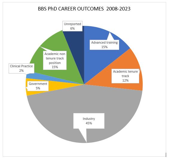BBS Ph.D. Career Outcomes from 2008-2020 indicate that graduates of the program increasingly go into industry.  For DVM seeking PhD Career Outcomes for 2008-2020 indicate that graduates of the program increasingly went into tenure-track academic careers.