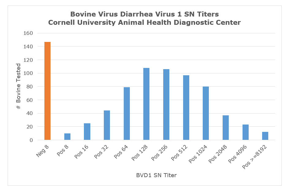 Bovine Virus Diarrhea Virus 1 SN Titers