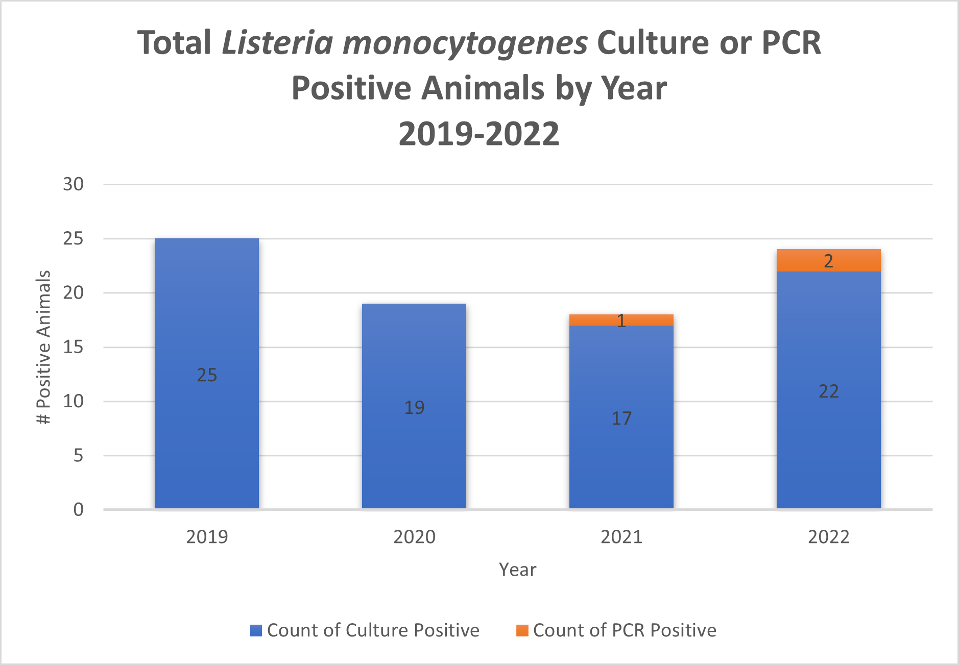 Number of animals that tested positive for Listeria monocytogenes via culture or PCR received by the Cornell Animal Health Diagnostic Center from 2019-2022. 