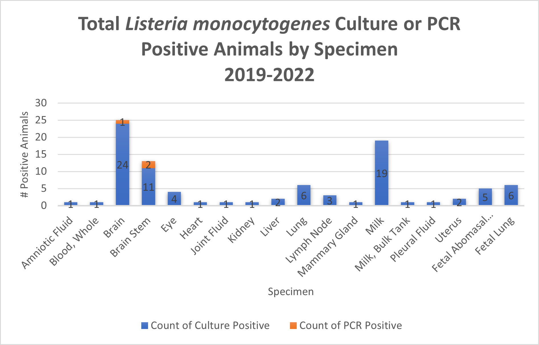Specimens used to detect Listeria monocytogenes from the positive animals received by the Cornell Animal Health Diagnostic Center from 2019-2022.  