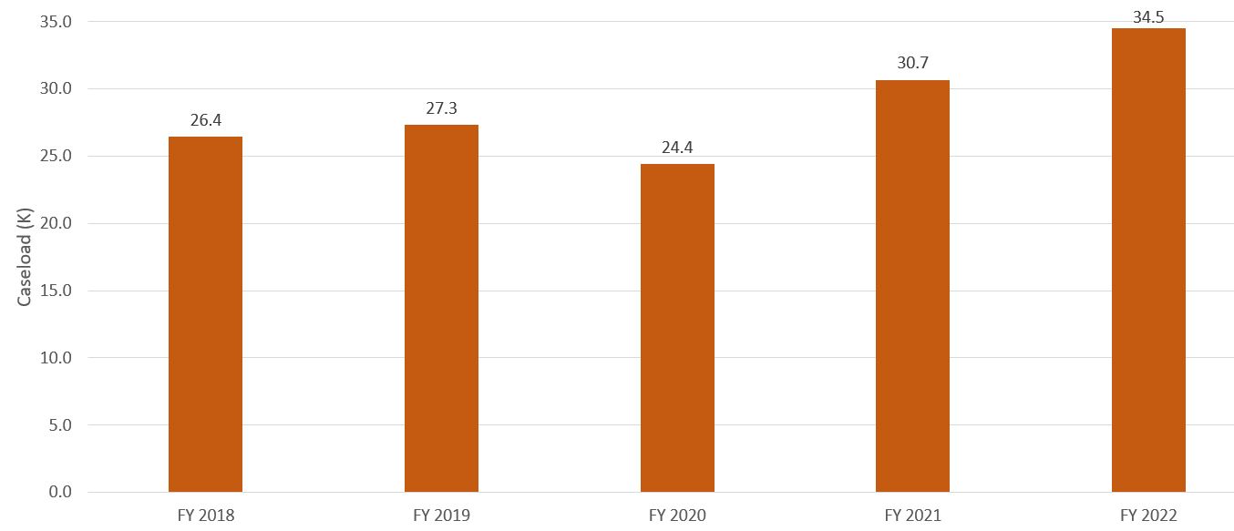 Hospital caseload (K) FY 2018 to FY 2022 chart, corresponding to data table below