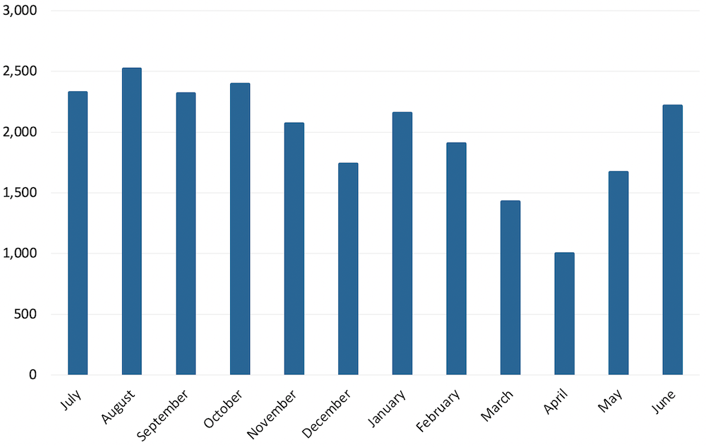 CUHA FY20 cases by month depicted in a bar chart