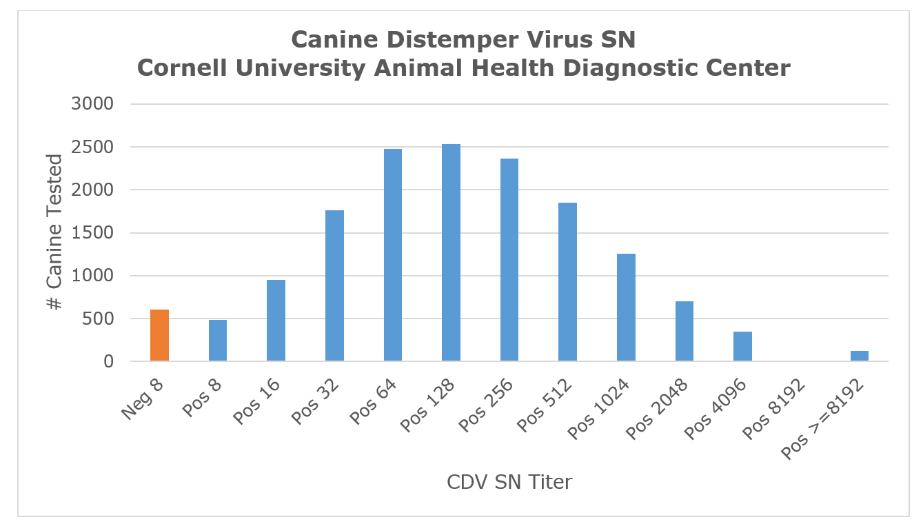 Canine Distemper Virus SN