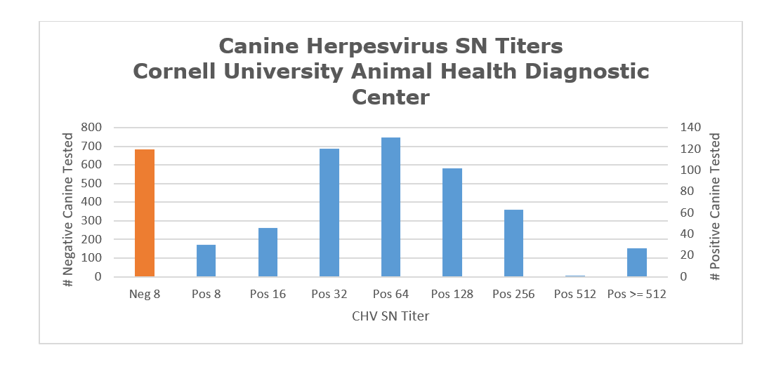 Canine Herpesvirus SN Titers