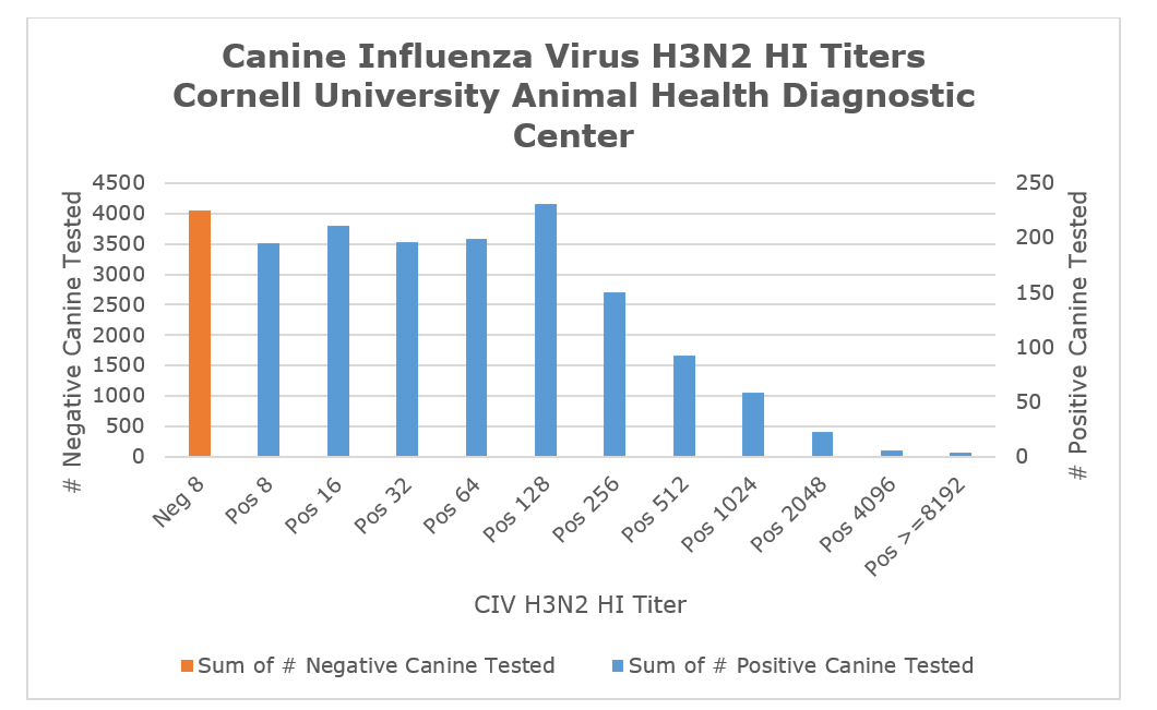 Canine Influenza Virus H3N2 HI Titers
