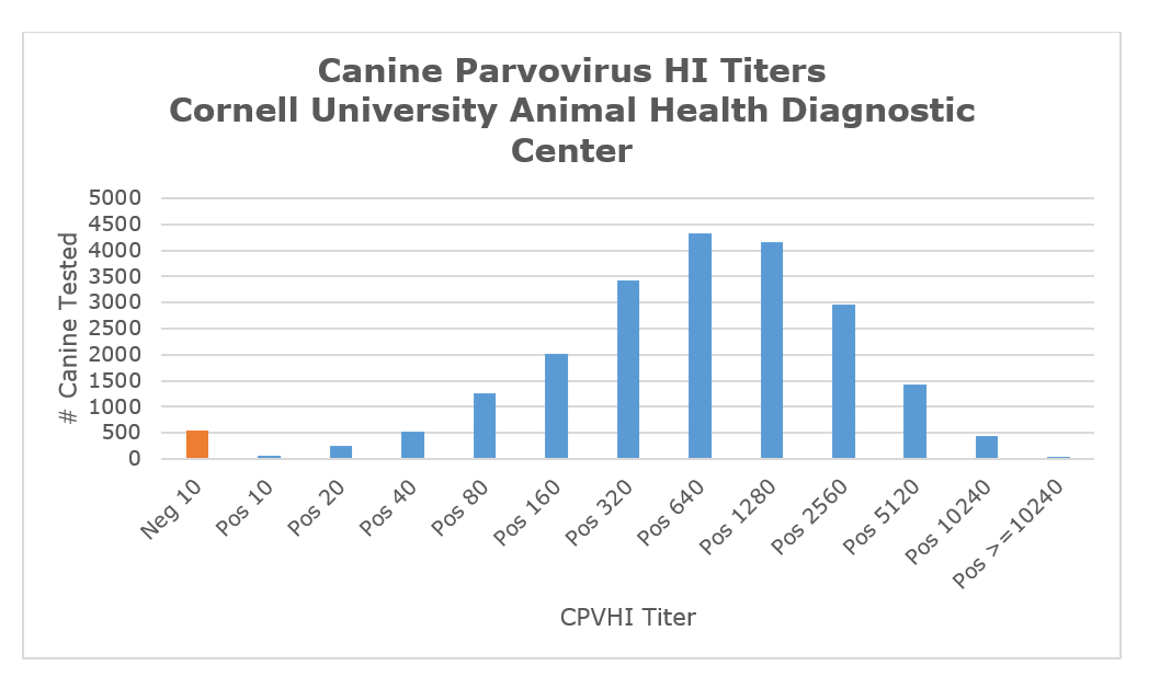 Canine Parvovirus HI Titers