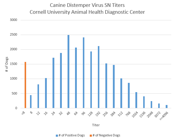 Canine Distemper Virus SN Titers