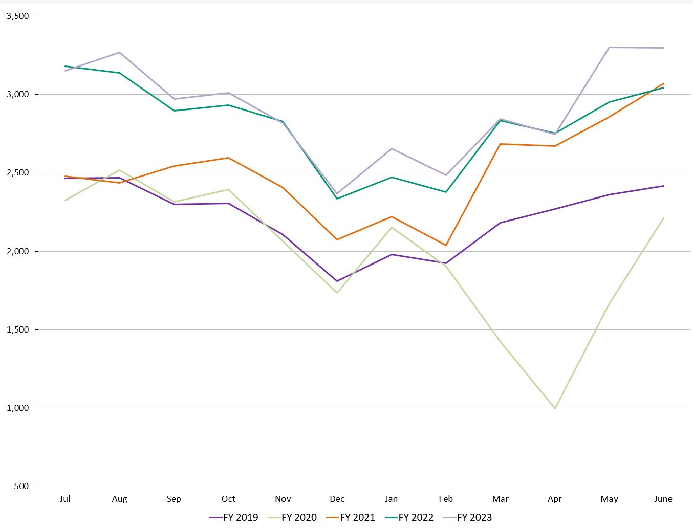 Hospital caseload  by month from FY 2019 to FY 2023 chart, corresponding to data table below