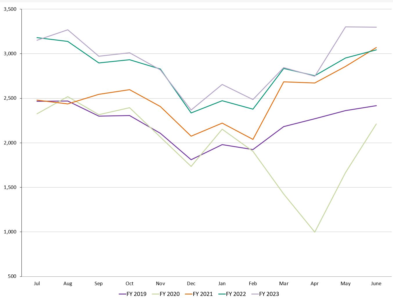 Hospital caseload  by month from FY 2019 to FY 2023 chart, corresponding to data table below