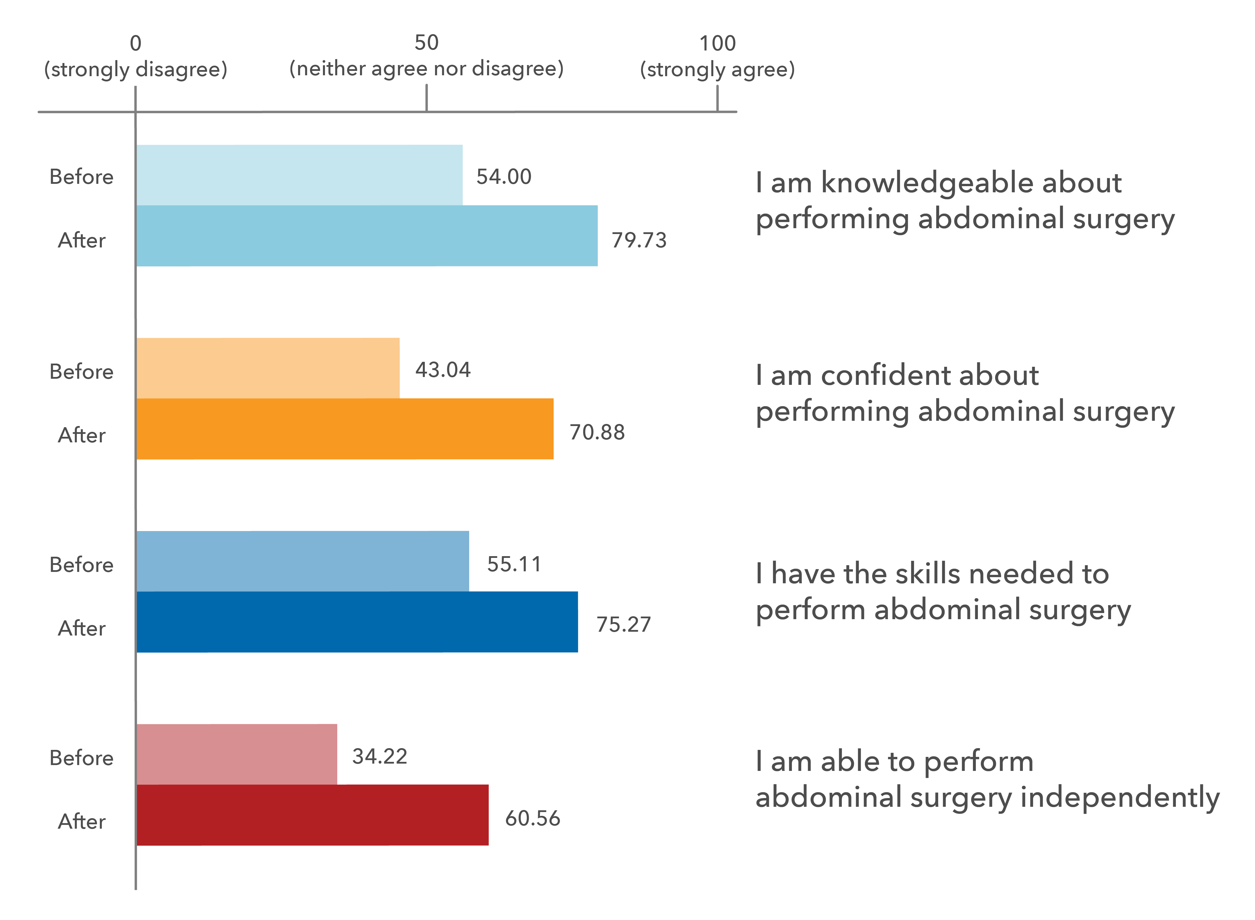 Graph displaying students comfort increasing after using sydaver