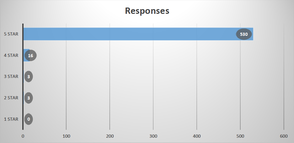 Customer Satisfaction Results from table displayed in bar chart