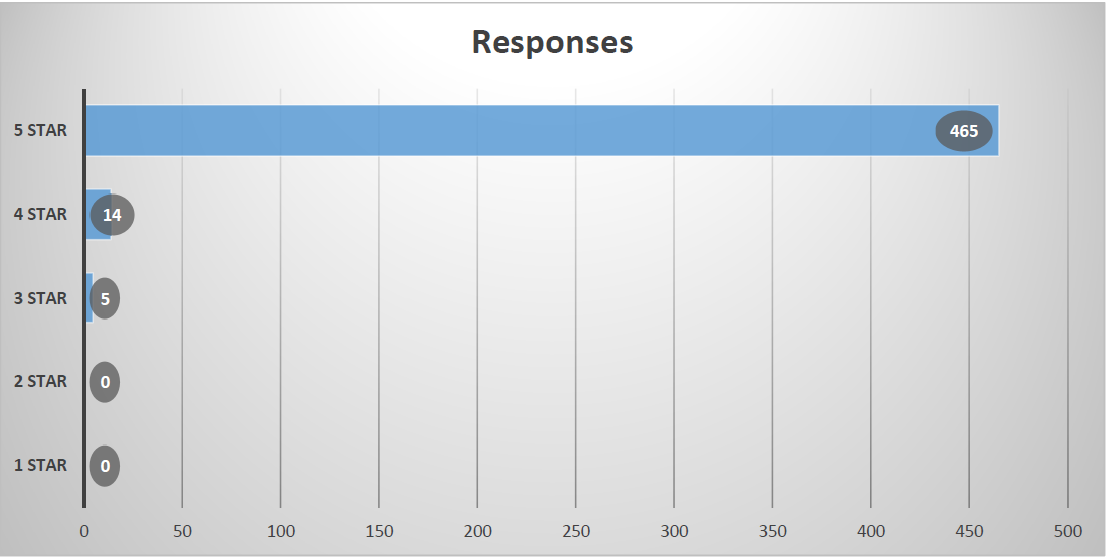 Customer Satisfaction Results from table displayed in bar chart