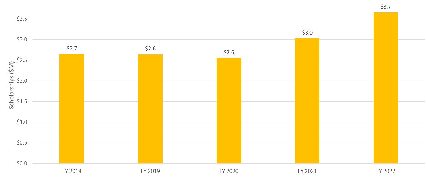 bar chart showing total scholarship funds available from year 2018 to 2022, corresponds to data table below