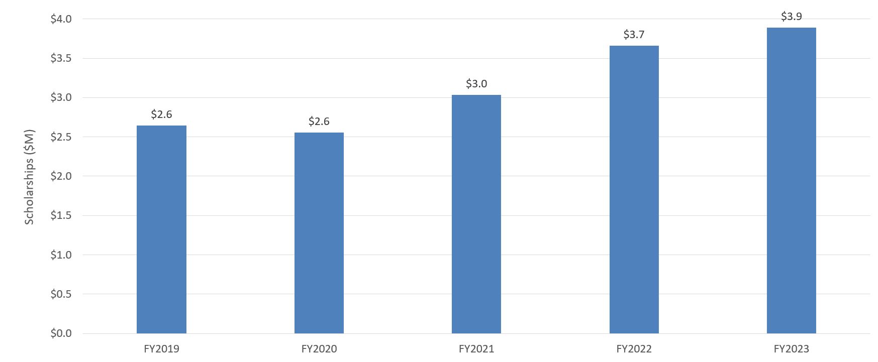 bar chart showing total scholarship funds available from year 2019 to 2023, corresponds to data table below