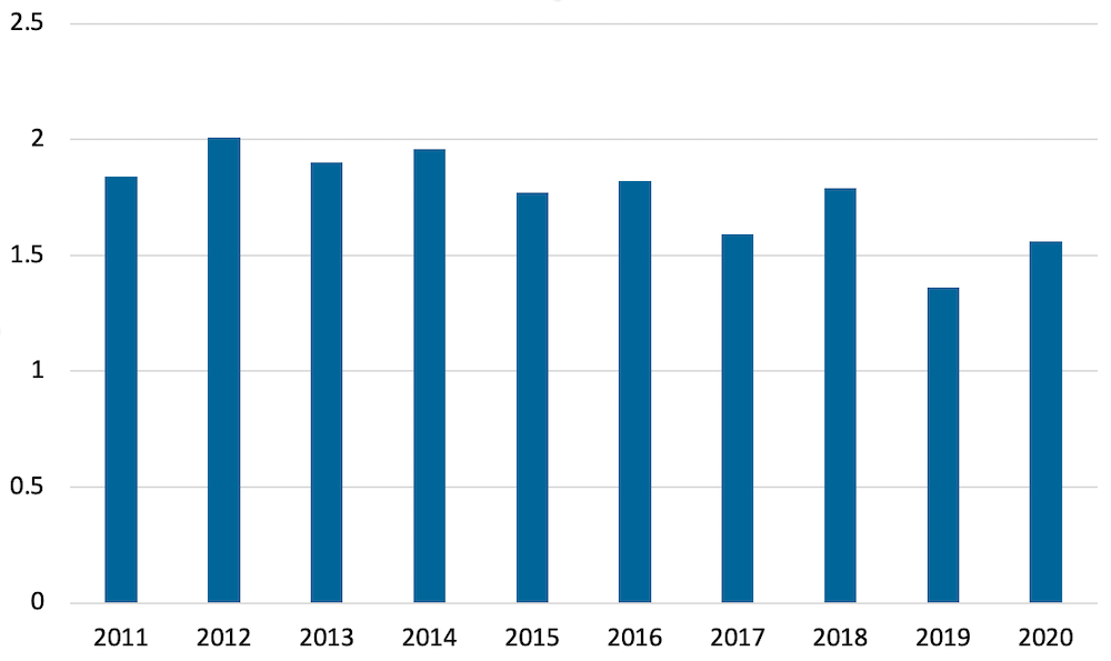 A bar chart representation of the data in the previous table describing the CVM graduate debt-to-salary ratio