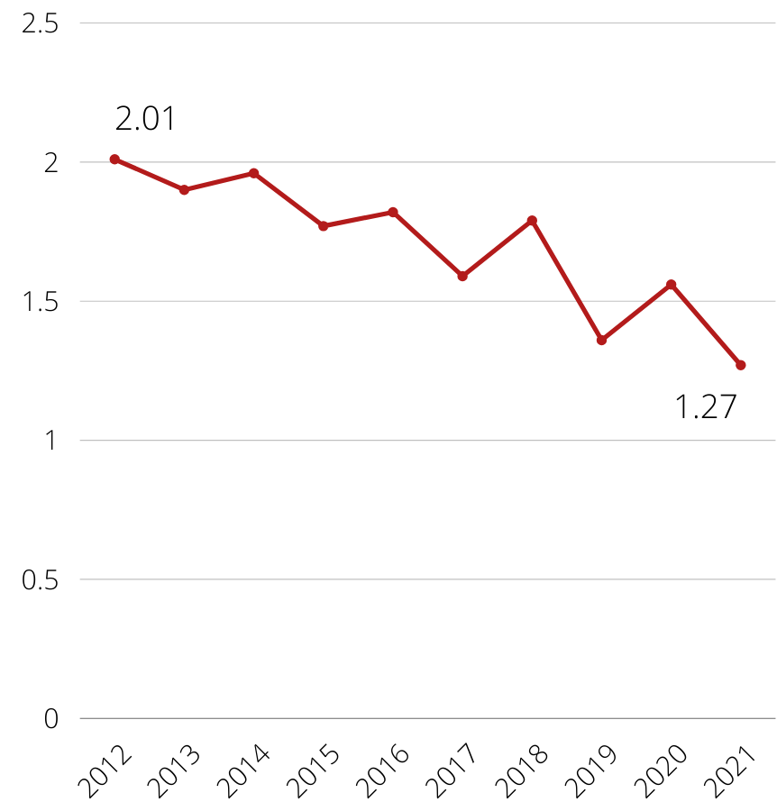 The 2021 Annual Report debt to starting salary ratio line chart, reflecting the numbers described in the table to the left