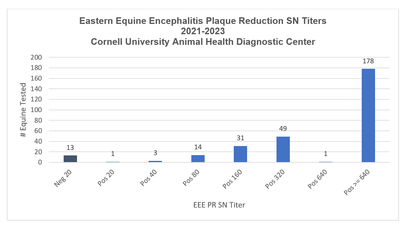 Eastern Equine Encephalitis Plaque Reduction SN Titers 2021-2023
