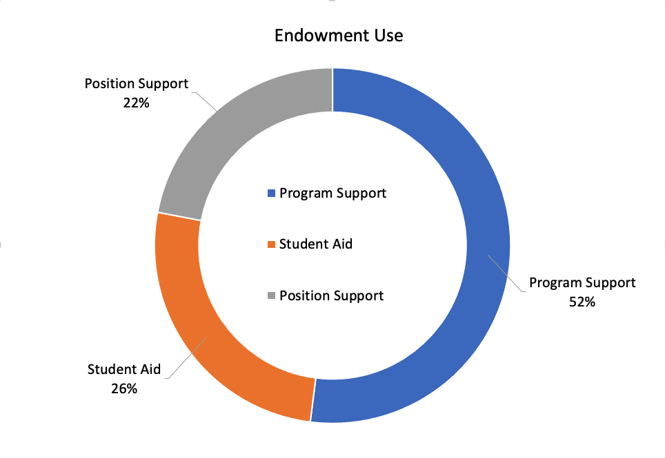 Endowment use pie chart for FY1