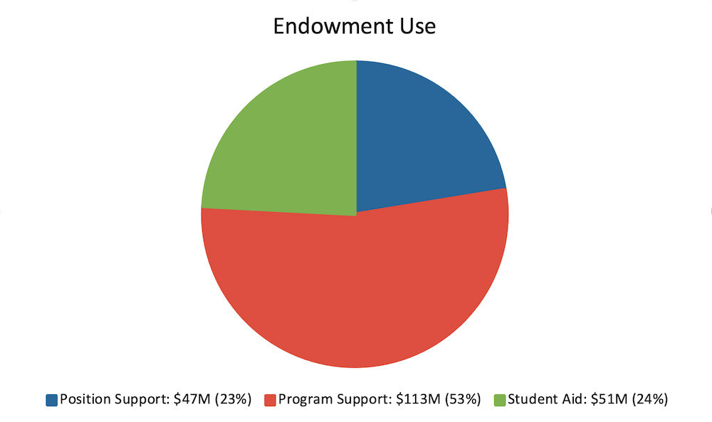 Endowment use pie chart for FY20, with position support at 23%, program support at 53%; and student aid at 24%