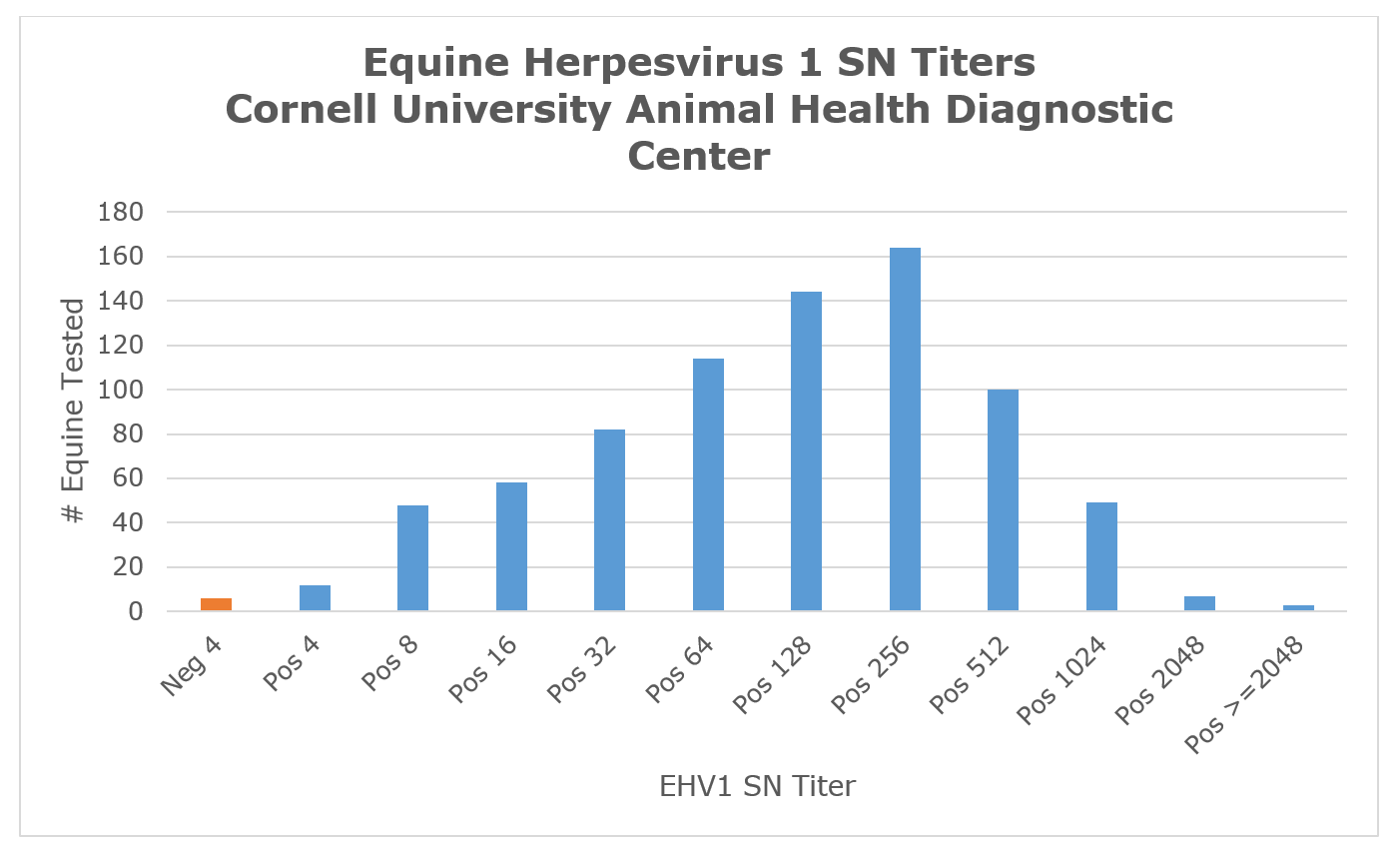 Equine Herpesvirus 1 SN Titers