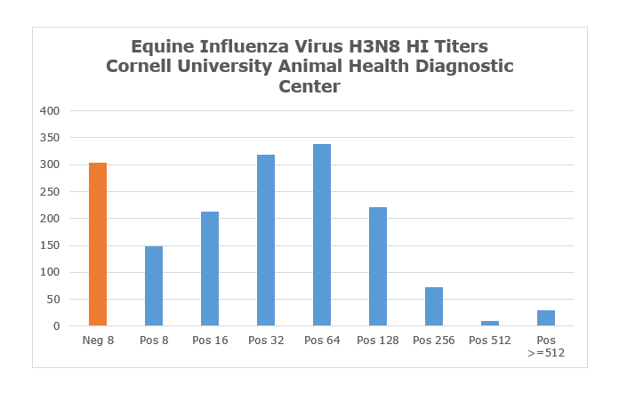Equine Influenza Virus H3N8 HI Titers