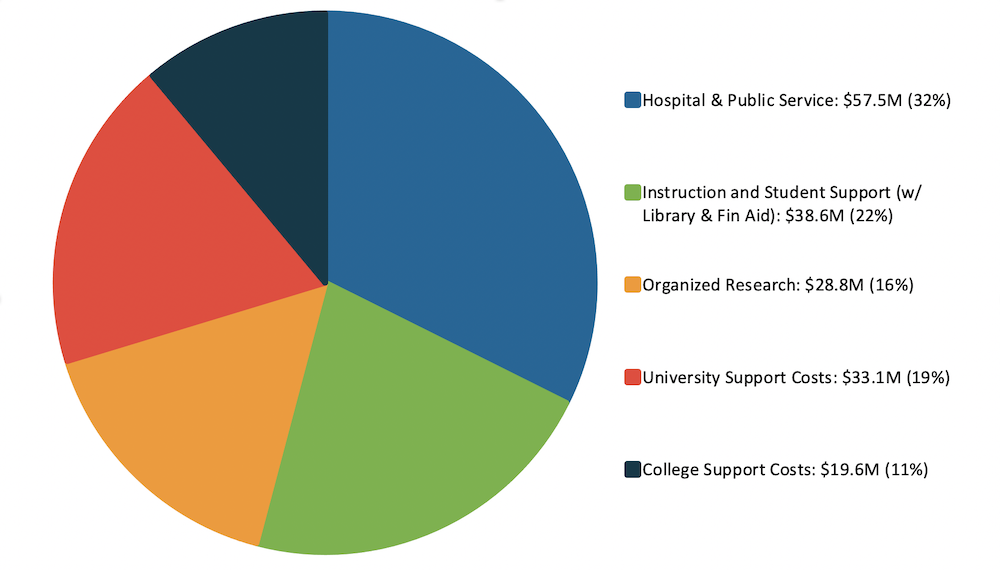 FY20 expenses by function pie chart, with hospital and public service at $57.5M, instruction and student support at $38.6M, organized research at $28.8M, university support costs at $33.1M, and college support costs at $19.6M