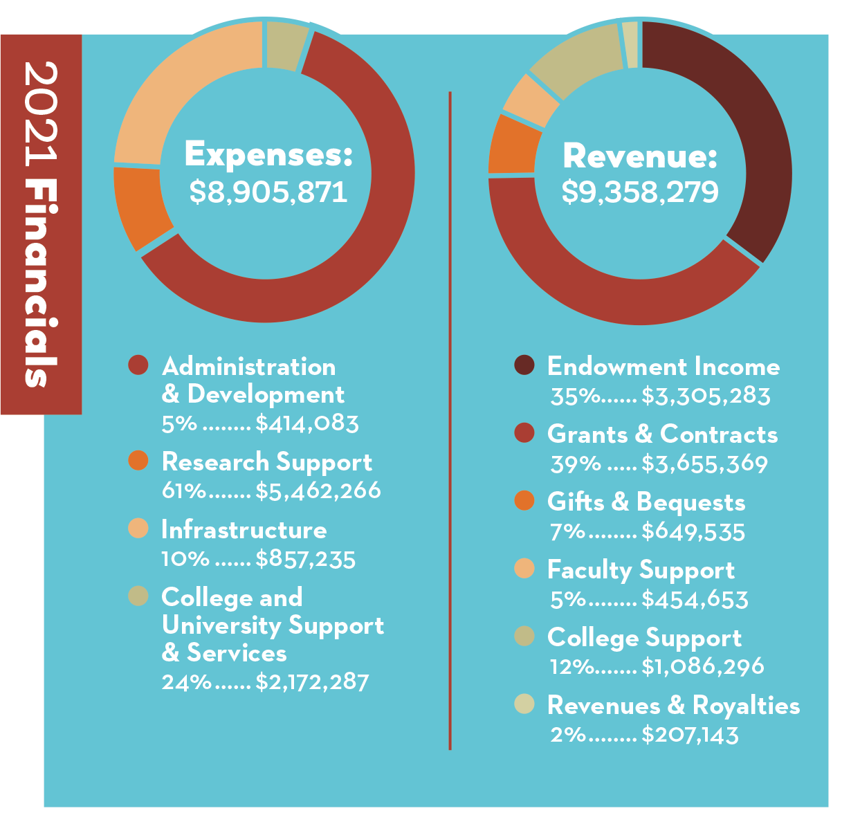 Chart of Baker financials