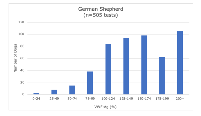 VWD Screening German Shepherd