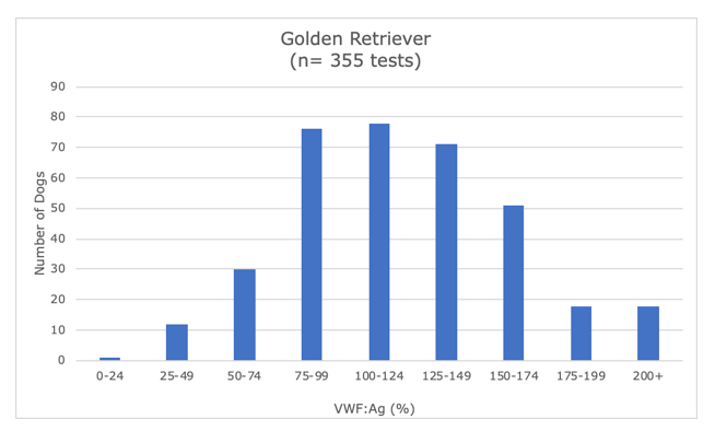 VWD Screening Golden Retriever