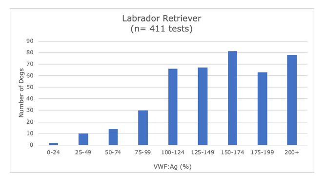 VWD Screening Labrador Retriever