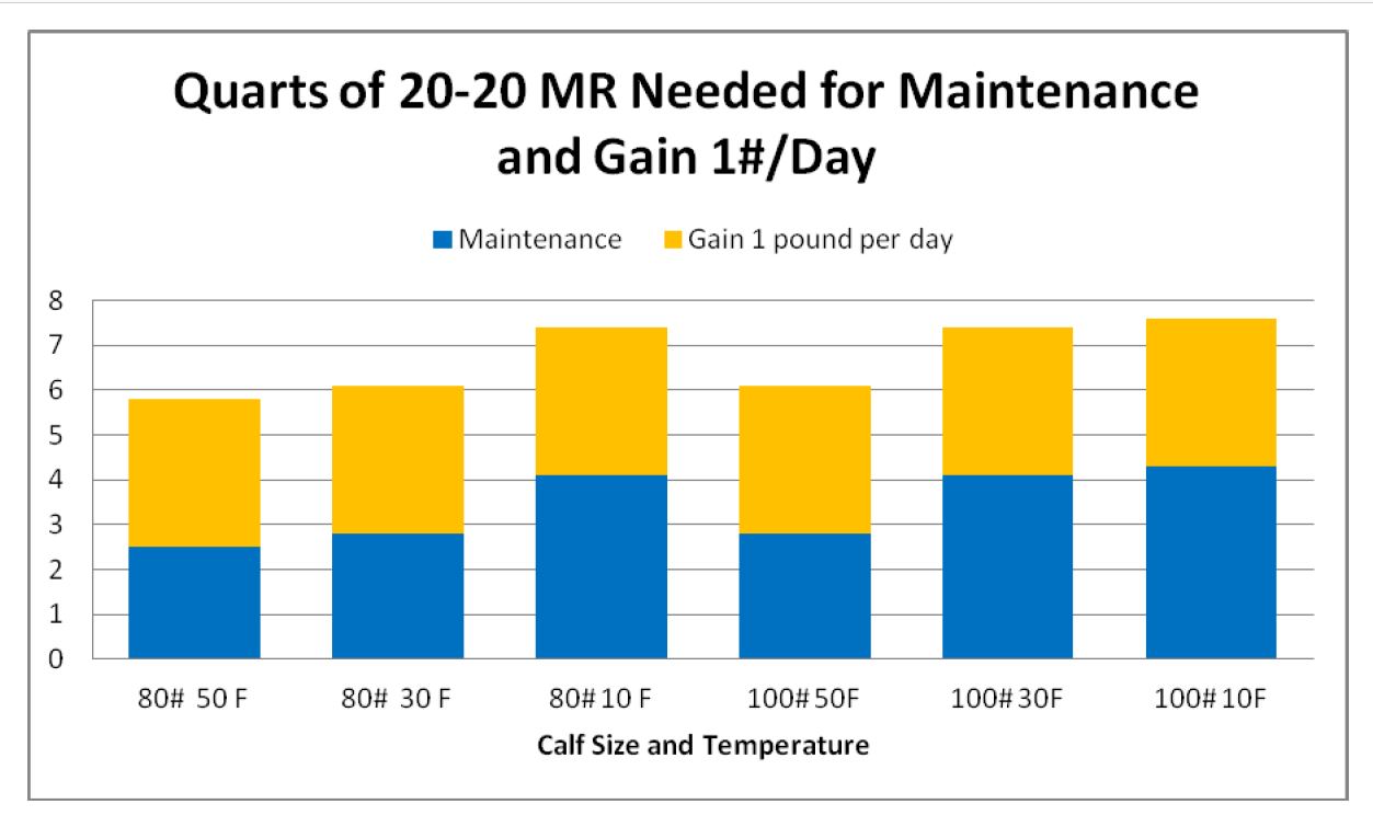 Calf Health Cold Weather Feeding Chart