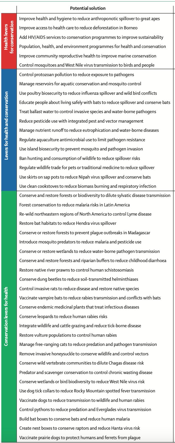 An abbreviated list of the 46 solutions outlined in the publication