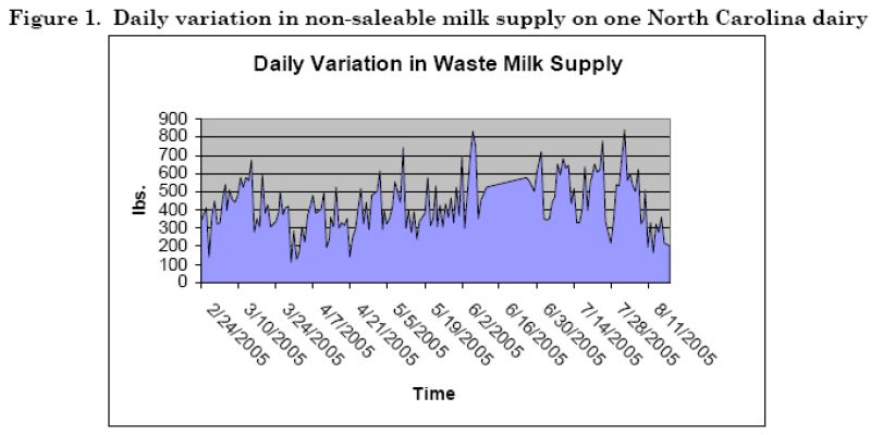  Daily variation in non-saleable milk supply