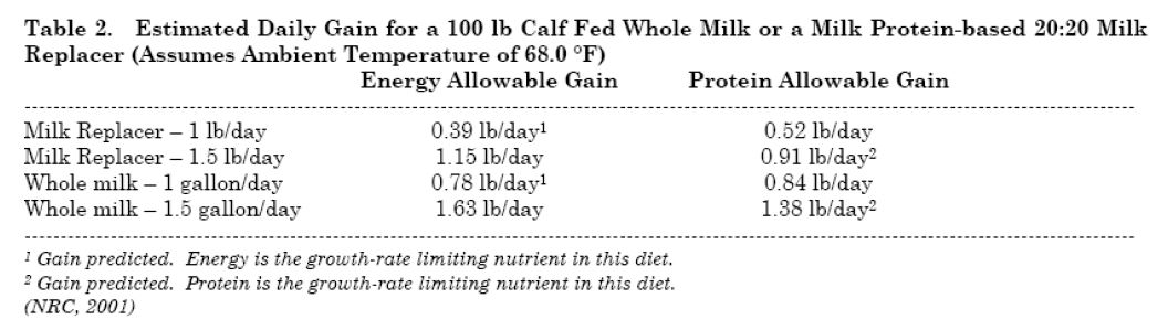  Estimated Daily Gain for a 100 lb Calf