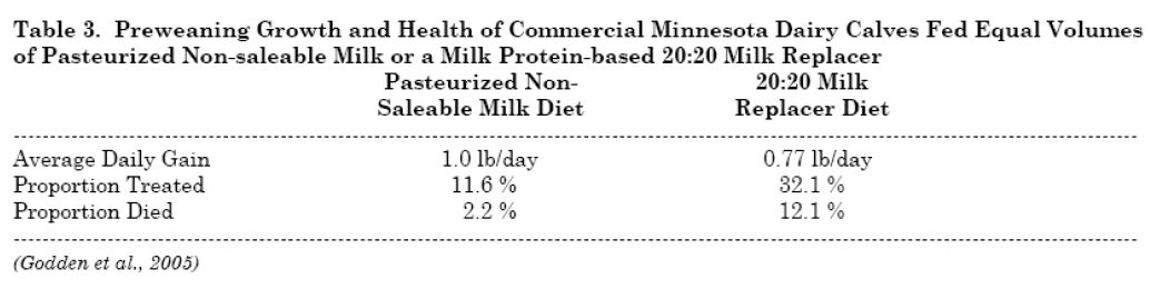  Pre-weaning Growth and Health of Commercial Minnesota Dairy Calves
