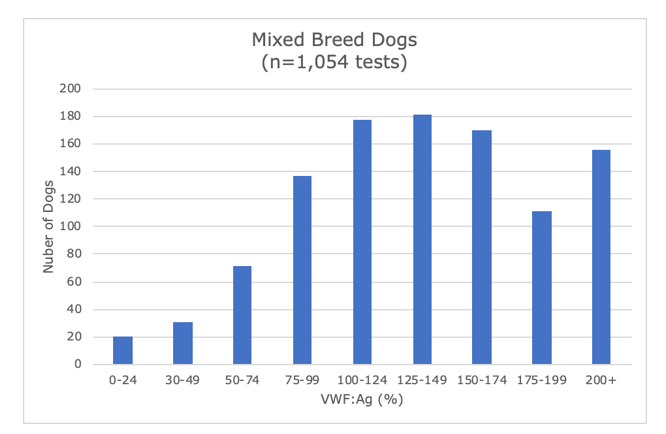 VWD Screening Mixed Breeds