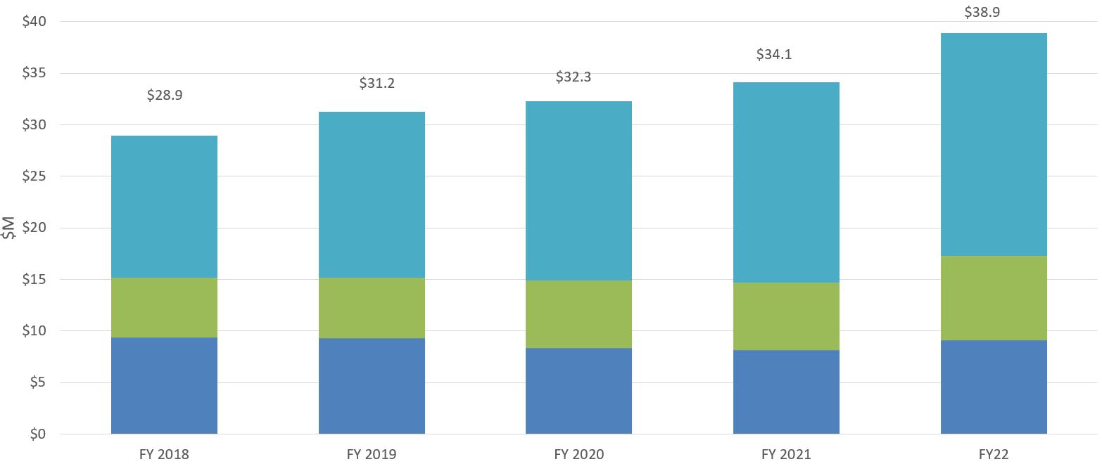 Sponsored research direct cost expenses ($M) FY 2018 to FY 2022 chart, corresponding to data table below