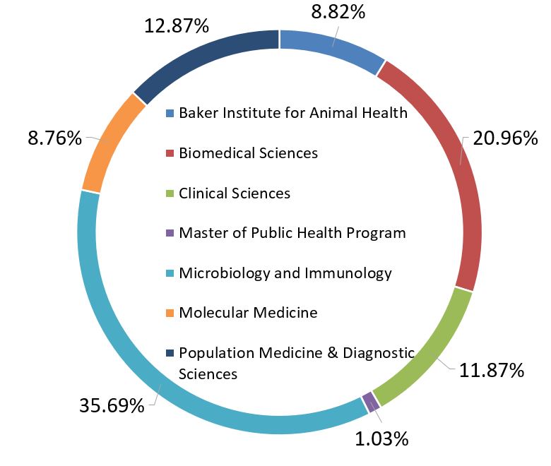 Pie chart of grant dollars by department