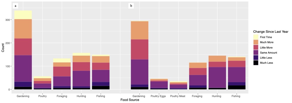 Bar chart showing wild food sourcing activities and the how much respondents engaged in those activities from last year to the current year.